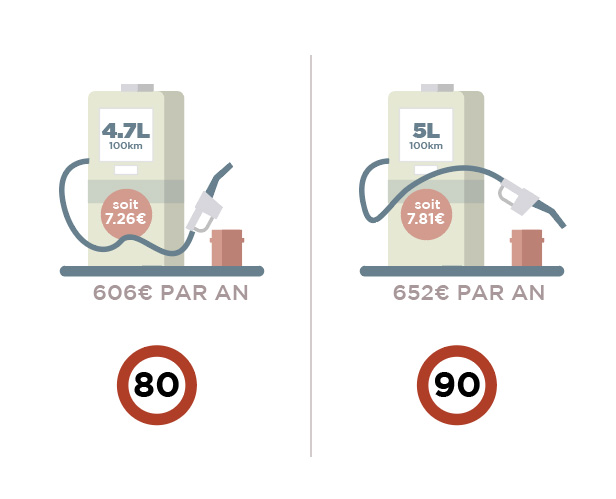 limitation 80km/h