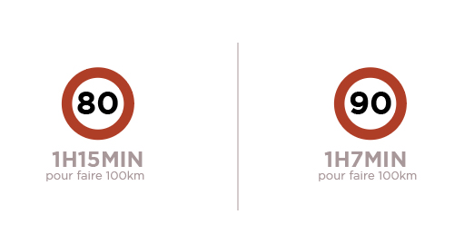 limitation 80km/h