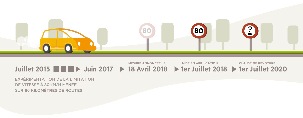 limitation 80km/h